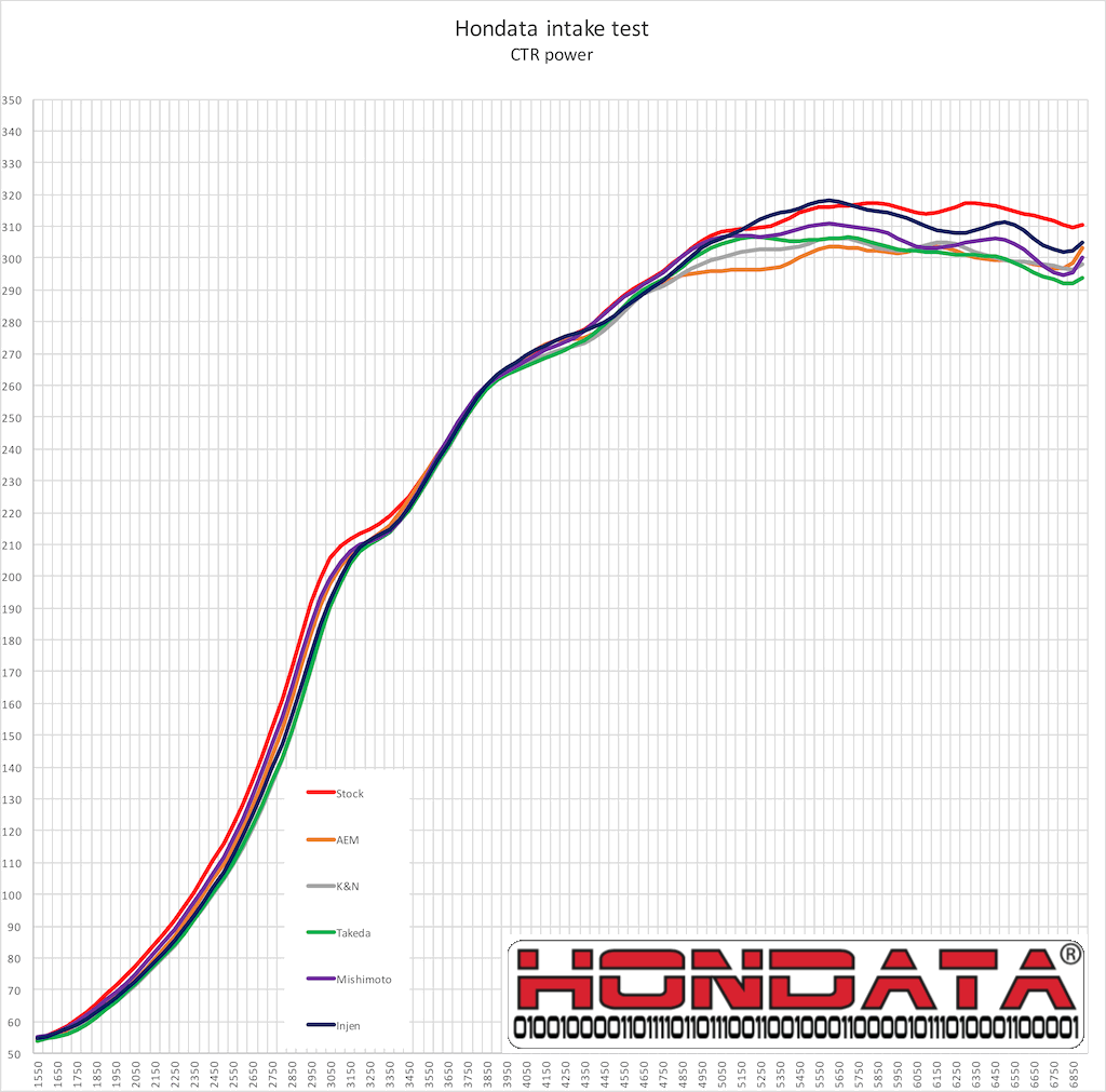 Cold Air Intake Comparison Chart