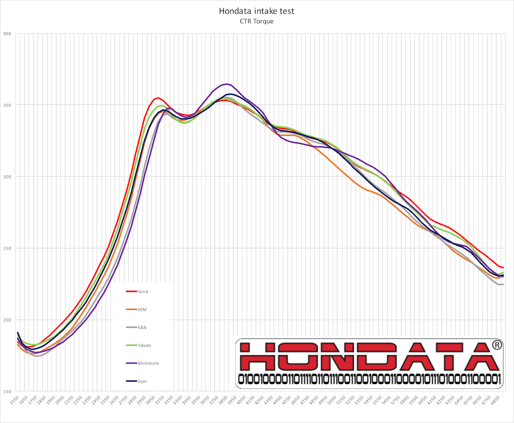 Cold Air Intake Comparison Chart